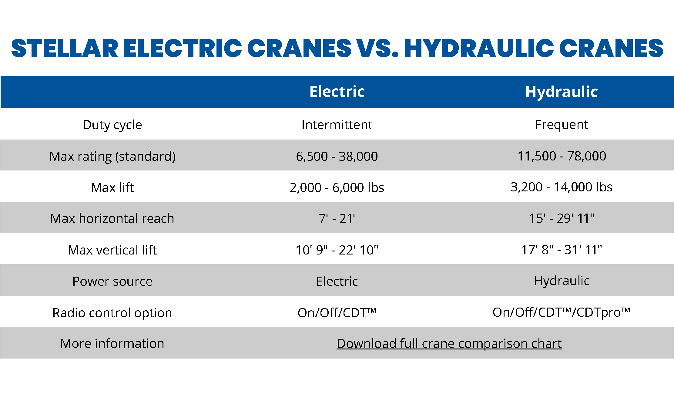 Stellar Electric Cranes vs. Hyraulic Cranes Chart
